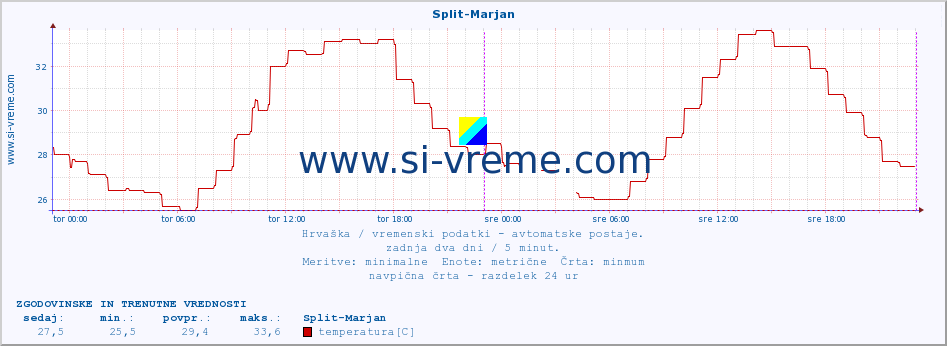 POVPREČJE :: Split-Marjan :: temperatura | vlaga | hitrost vetra | tlak :: zadnja dva dni / 5 minut.