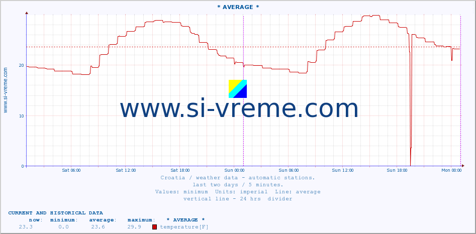  :: Mali LoÅ¡inj :: temperature | humidity | wind speed | air pressure :: last two days / 5 minutes.