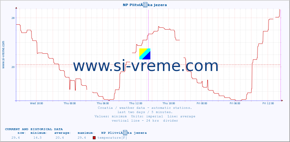  :: NP PlitviÄka jezera :: temperature | humidity | wind speed | air pressure :: last two days / 5 minutes.