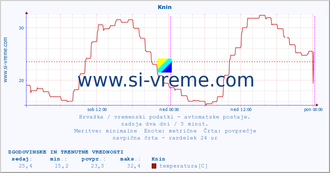 POVPREČJE :: Knin :: temperatura | vlaga | hitrost vetra | tlak :: zadnja dva dni / 5 minut.