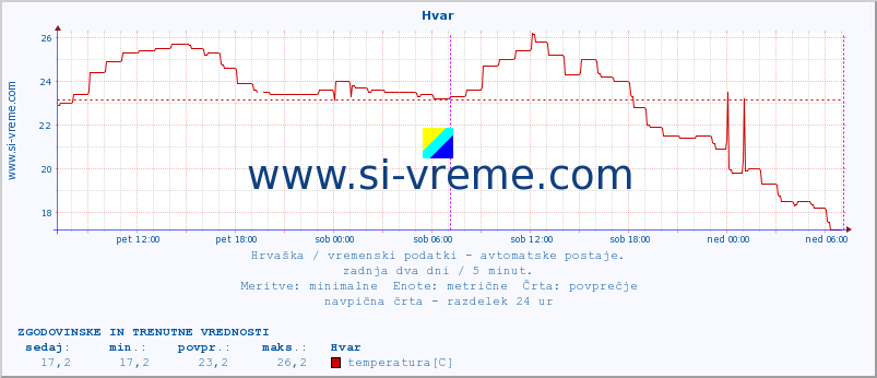 POVPREČJE :: Hvar :: temperatura | vlaga | hitrost vetra | tlak :: zadnja dva dni / 5 minut.