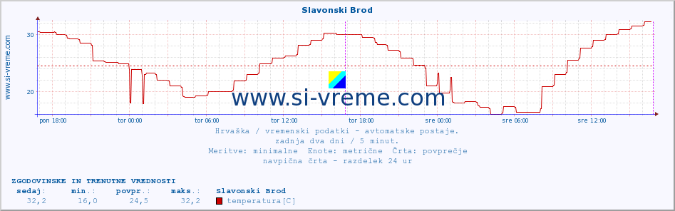 POVPREČJE :: Slavonski Brod :: temperatura | vlaga | hitrost vetra | tlak :: zadnja dva dni / 5 minut.