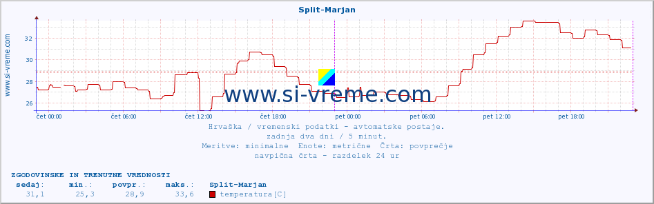 POVPREČJE :: Split-Marjan :: temperatura | vlaga | hitrost vetra | tlak :: zadnja dva dni / 5 minut.