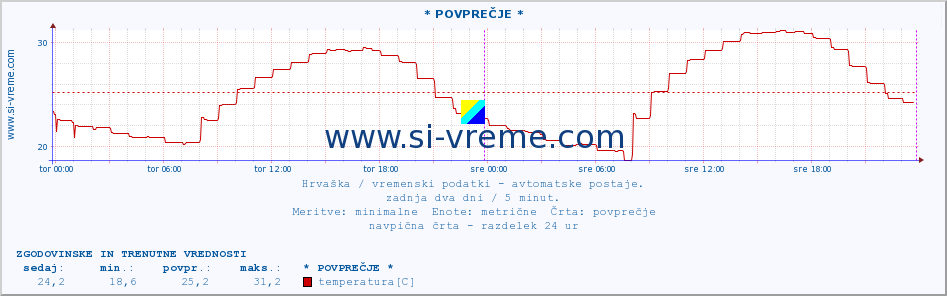 POVPREČJE :: * POVPREČJE * :: temperatura | vlaga | hitrost vetra | tlak :: zadnja dva dni / 5 minut.