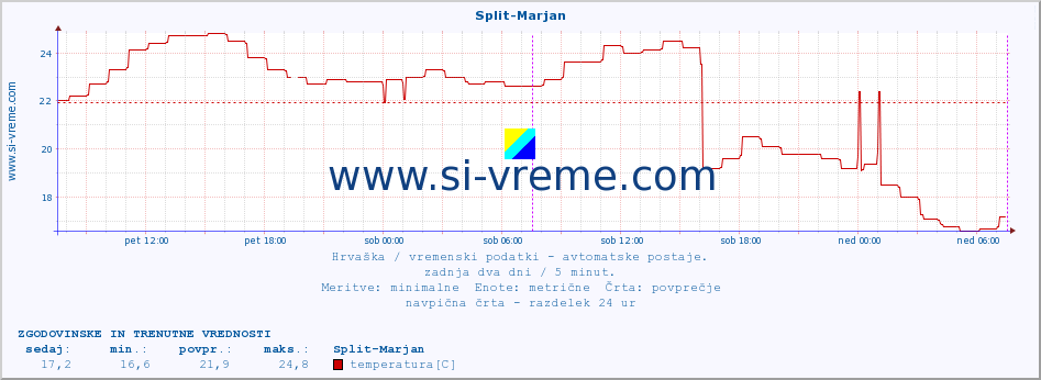 POVPREČJE :: Split-Marjan :: temperatura | vlaga | hitrost vetra | tlak :: zadnja dva dni / 5 minut.