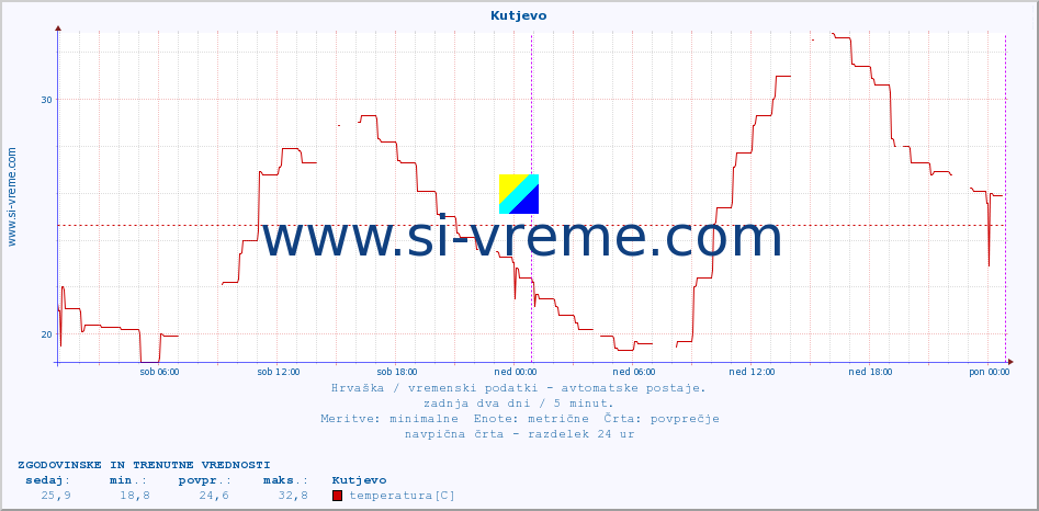 POVPREČJE :: Kutjevo :: temperatura | vlaga | hitrost vetra | tlak :: zadnja dva dni / 5 minut.