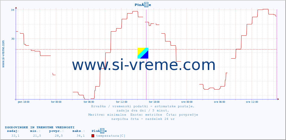 POVPREČJE :: PloÄe :: temperatura | vlaga | hitrost vetra | tlak :: zadnja dva dni / 5 minut.