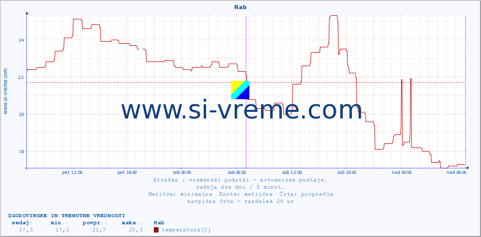 POVPREČJE :: Rab :: temperatura | vlaga | hitrost vetra | tlak :: zadnja dva dni / 5 minut.