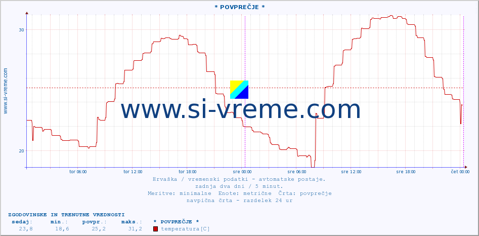 POVPREČJE :: * POVPREČJE * :: temperatura | vlaga | hitrost vetra | tlak :: zadnja dva dni / 5 minut.