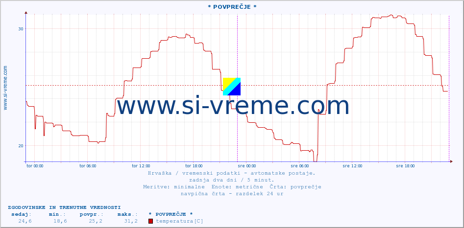 POVPREČJE :: * POVPREČJE * :: temperatura | vlaga | hitrost vetra | tlak :: zadnja dva dni / 5 minut.