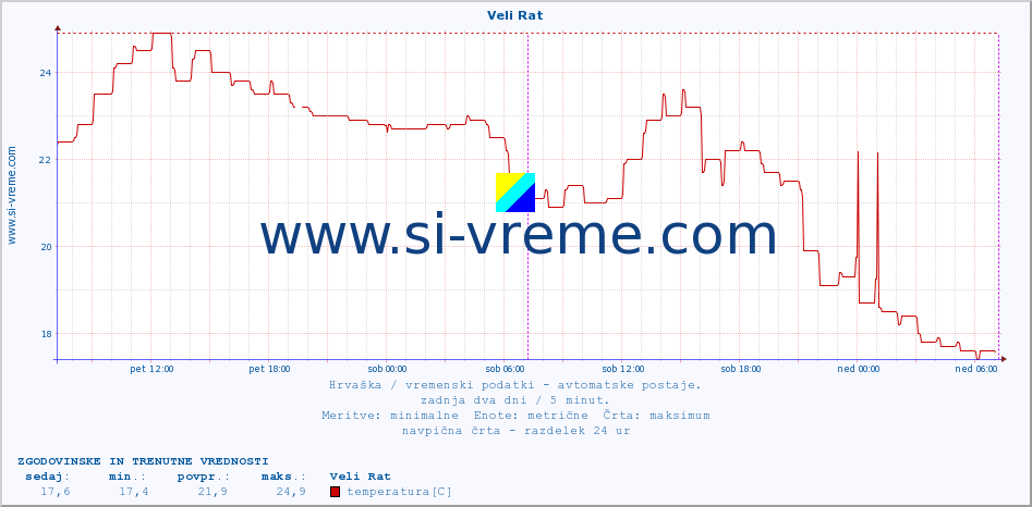 POVPREČJE :: Veli Rat :: temperatura | vlaga | hitrost vetra | tlak :: zadnja dva dni / 5 minut.