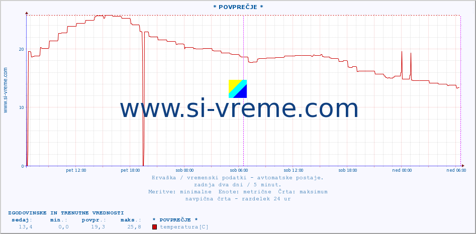 POVPREČJE :: * POVPREČJE * :: temperatura | vlaga | hitrost vetra | tlak :: zadnja dva dni / 5 minut.