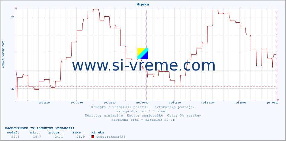 POVPREČJE :: Rijeka :: temperatura | vlaga | hitrost vetra | tlak :: zadnja dva dni / 5 minut.