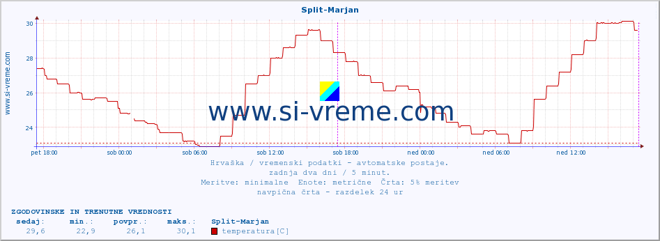 POVPREČJE :: Split-Marjan :: temperatura | vlaga | hitrost vetra | tlak :: zadnja dva dni / 5 minut.