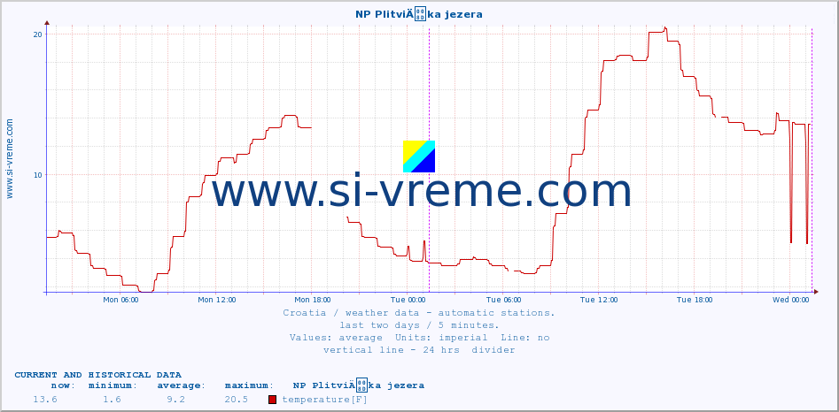  :: NP PlitviÄka jezera :: temperature | humidity | wind speed | air pressure :: last two days / 5 minutes.