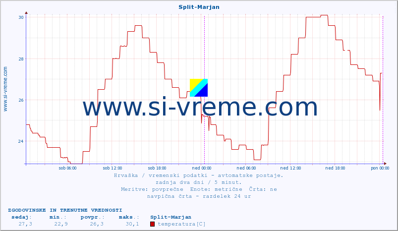 POVPREČJE :: Split-Marjan :: temperatura | vlaga | hitrost vetra | tlak :: zadnja dva dni / 5 minut.