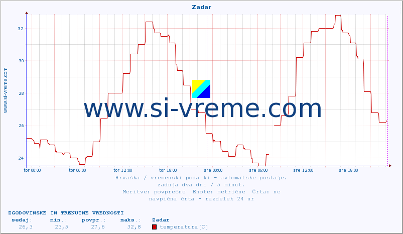 POVPREČJE :: Zadar :: temperatura | vlaga | hitrost vetra | tlak :: zadnja dva dni / 5 minut.