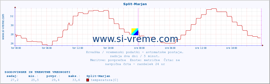 POVPREČJE :: Split-Marjan :: temperatura | vlaga | hitrost vetra | tlak :: zadnja dva dni / 5 minut.