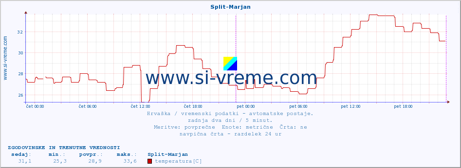 POVPREČJE :: Split-Marjan :: temperatura | vlaga | hitrost vetra | tlak :: zadnja dva dni / 5 minut.