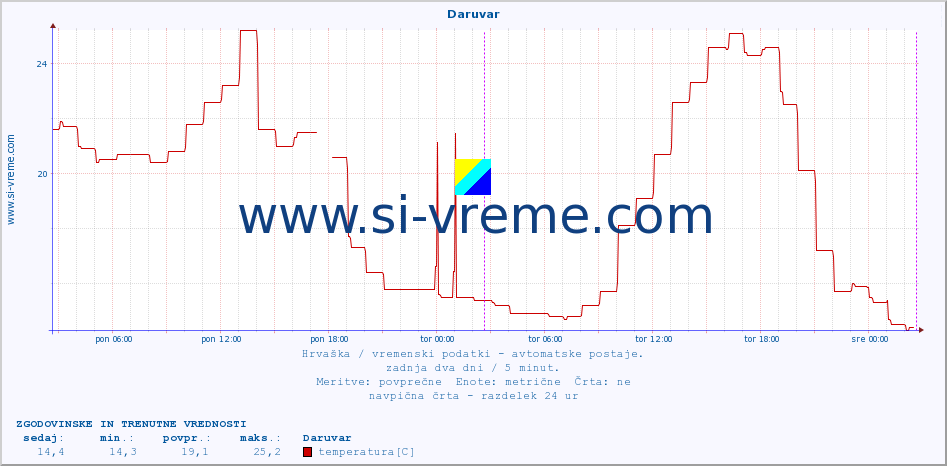 POVPREČJE :: Daruvar :: temperatura | vlaga | hitrost vetra | tlak :: zadnja dva dni / 5 minut.