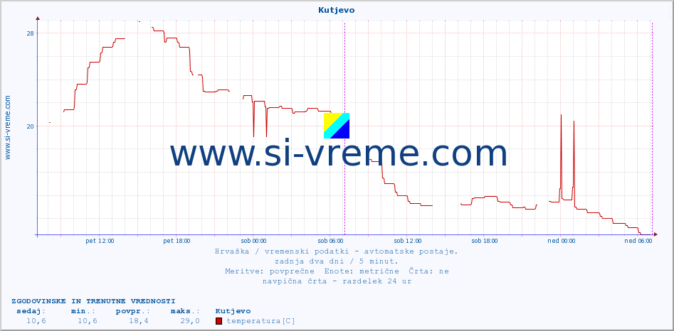 POVPREČJE :: Kutjevo :: temperatura | vlaga | hitrost vetra | tlak :: zadnja dva dni / 5 minut.