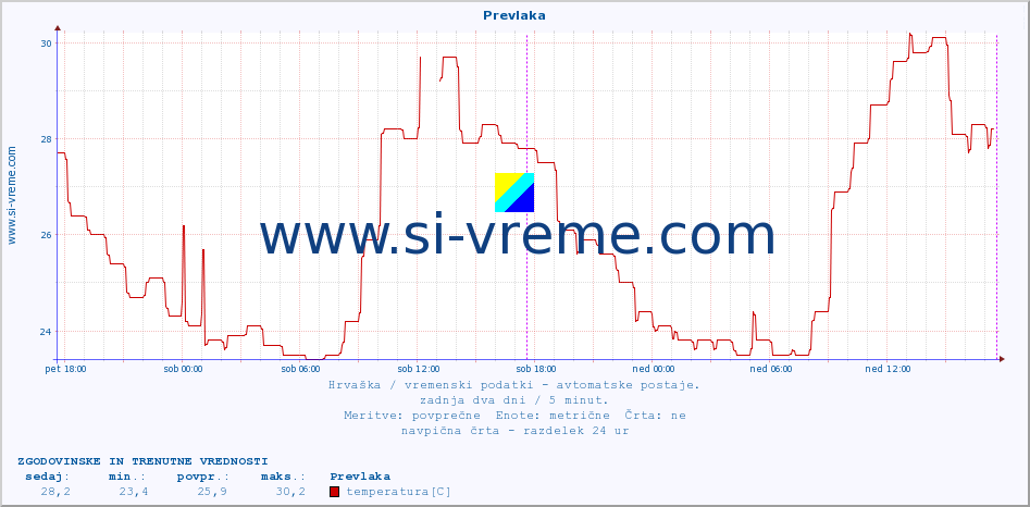 POVPREČJE :: Prevlaka :: temperatura | vlaga | hitrost vetra | tlak :: zadnja dva dni / 5 minut.