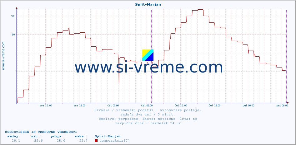 POVPREČJE :: Split-Marjan :: temperatura | vlaga | hitrost vetra | tlak :: zadnja dva dni / 5 minut.