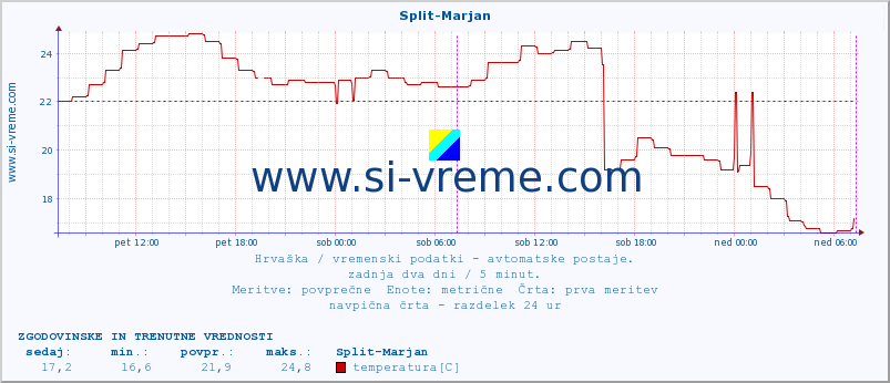 POVPREČJE :: Split-Marjan :: temperatura | vlaga | hitrost vetra | tlak :: zadnja dva dni / 5 minut.