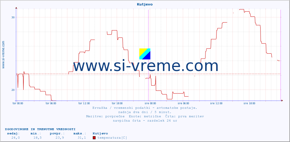 POVPREČJE :: Kutjevo :: temperatura | vlaga | hitrost vetra | tlak :: zadnja dva dni / 5 minut.