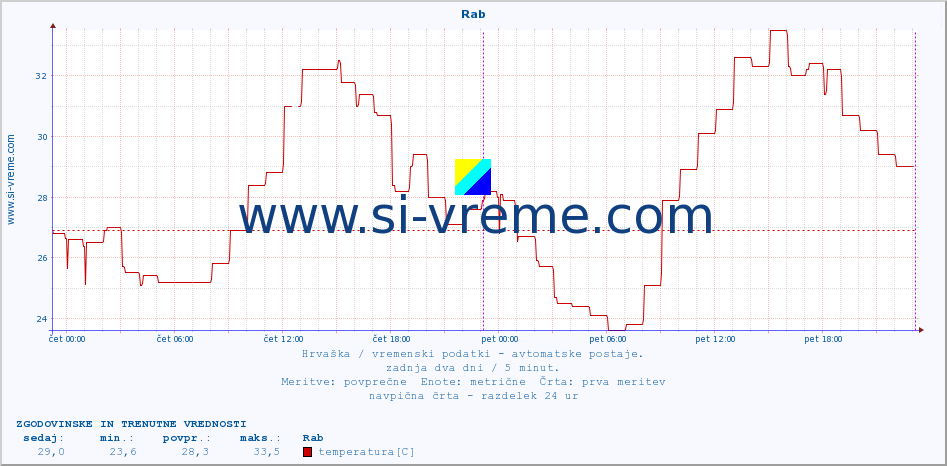 POVPREČJE :: Rab :: temperatura | vlaga | hitrost vetra | tlak :: zadnja dva dni / 5 minut.