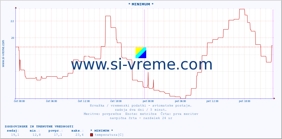 POVPREČJE :: * MINIMUM * :: temperatura | vlaga | hitrost vetra | tlak :: zadnja dva dni / 5 minut.