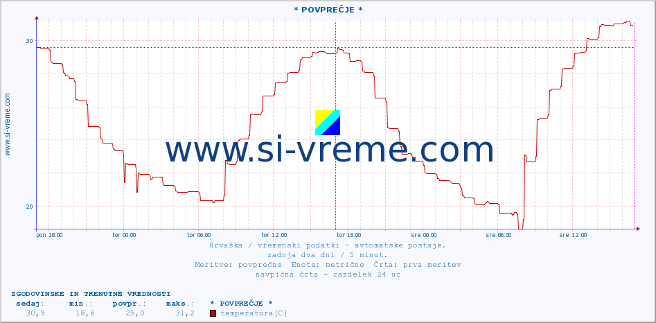 POVPREČJE :: * POVPREČJE * :: temperatura | vlaga | hitrost vetra | tlak :: zadnja dva dni / 5 minut.