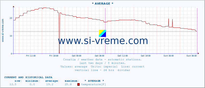  :: Zadar :: temperature | humidity | wind speed | air pressure :: last two days / 5 minutes.