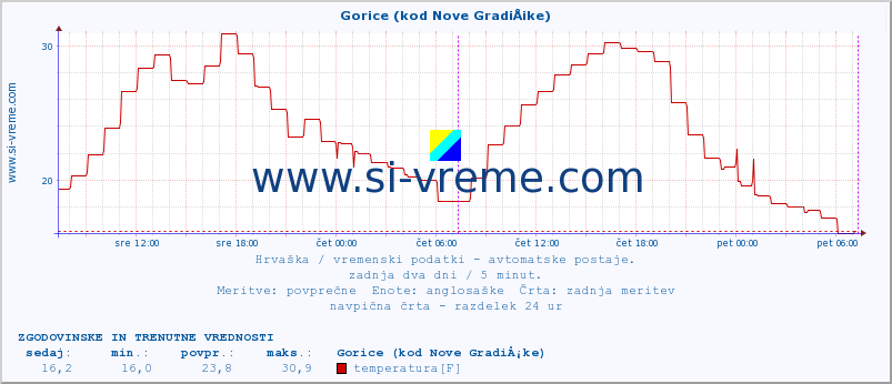 POVPREČJE :: Gorice (kod Nove GradiÅ¡ke) :: temperatura | vlaga | hitrost vetra | tlak :: zadnja dva dni / 5 minut.