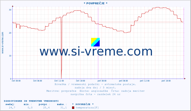 POVPREČJE :: * POVPREČJE * :: temperatura | vlaga | hitrost vetra | tlak :: zadnja dva dni / 5 minut.