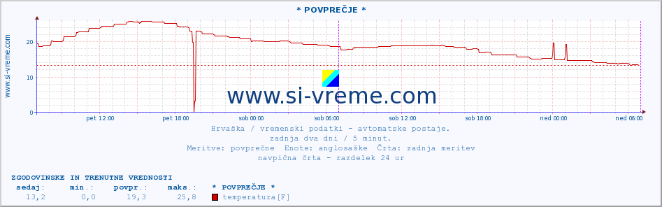 POVPREČJE :: * POVPREČJE * :: temperatura | vlaga | hitrost vetra | tlak :: zadnja dva dni / 5 minut.