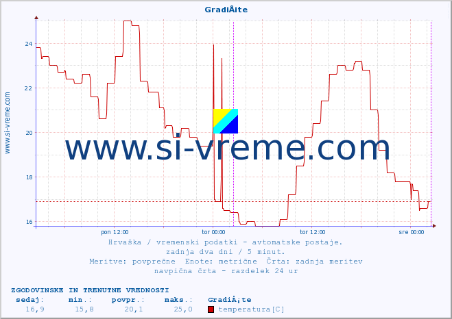 POVPREČJE :: GradiÅ¡te :: temperatura | vlaga | hitrost vetra | tlak :: zadnja dva dni / 5 minut.