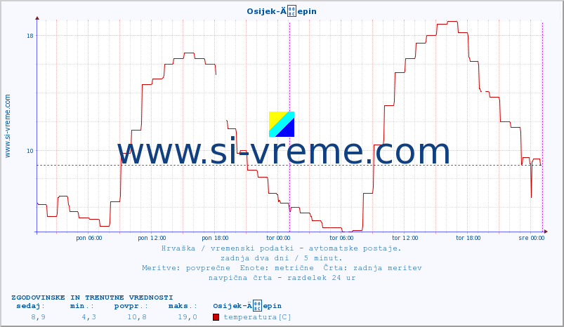 POVPREČJE :: Osijek-Äepin :: temperatura | vlaga | hitrost vetra | tlak :: zadnja dva dni / 5 minut.