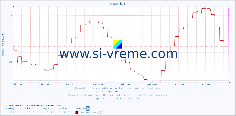 POVPREČJE :: GospiÄ :: temperatura | vlaga | hitrost vetra | tlak :: zadnja dva dni / 5 minut.