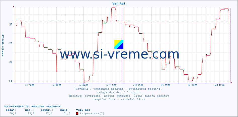 POVPREČJE :: Veli Rat :: temperatura | vlaga | hitrost vetra | tlak :: zadnja dva dni / 5 minut.