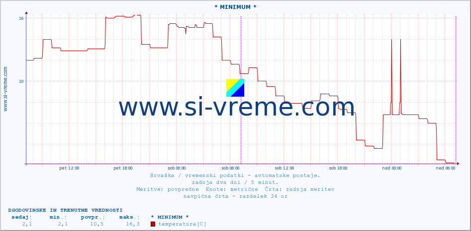 POVPREČJE :: * MINIMUM * :: temperatura | vlaga | hitrost vetra | tlak :: zadnja dva dni / 5 minut.