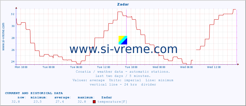  :: Zadar :: temperature | humidity | wind speed | air pressure :: last two days / 5 minutes.