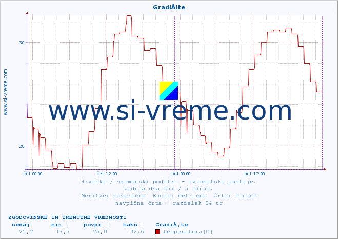 POVPREČJE :: GradiÅ¡te :: temperatura | vlaga | hitrost vetra | tlak :: zadnja dva dni / 5 minut.