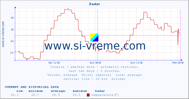  :: Zadar :: temperature | humidity | wind speed | air pressure :: last two days / 5 minutes.