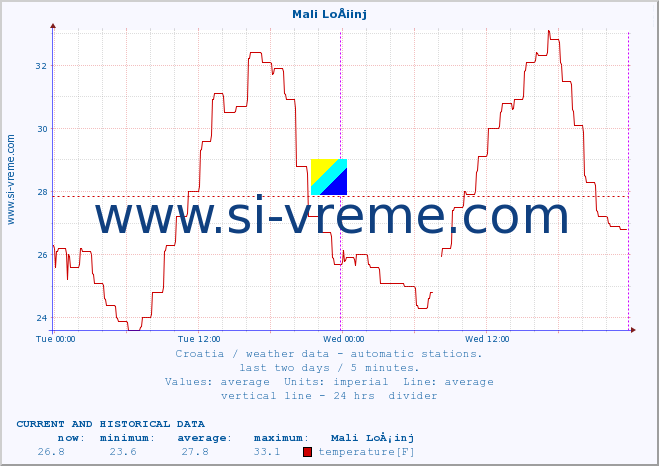  :: Mali LoÅ¡inj :: temperature | humidity | wind speed | air pressure :: last two days / 5 minutes.