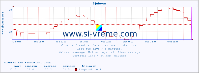  :: Bjelovar :: temperature | humidity | wind speed | air pressure :: last two days / 5 minutes.