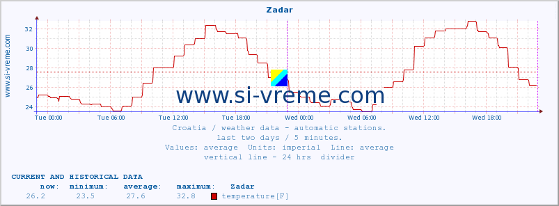  :: Zadar :: temperature | humidity | wind speed | air pressure :: last two days / 5 minutes.