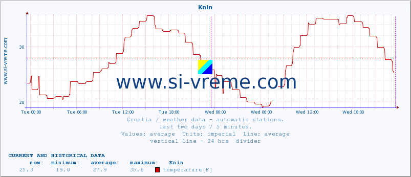  :: Knin :: temperature | humidity | wind speed | air pressure :: last two days / 5 minutes.