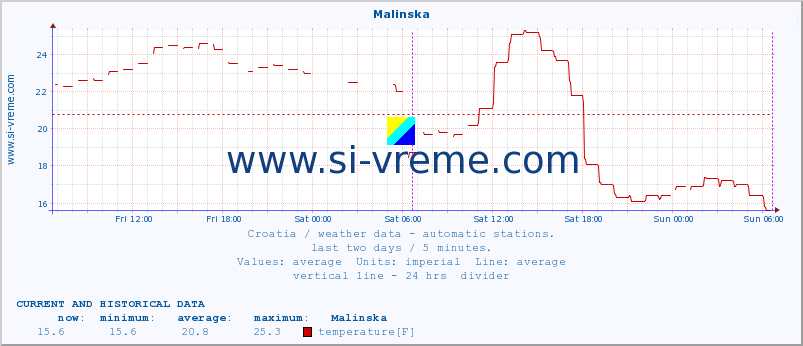  :: Malinska :: temperature | humidity | wind speed | air pressure :: last two days / 5 minutes.