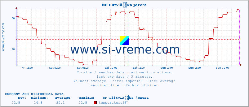  :: NP PlitviÄka jezera :: temperature | humidity | wind speed | air pressure :: last two days / 5 minutes.